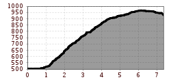 Elevation profile