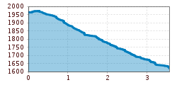 Elevation profile