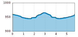 Elevation profile