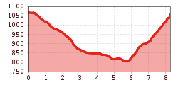 Elevation profile