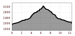 Elevation profile