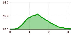 Elevation profile