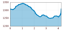 Elevation profile