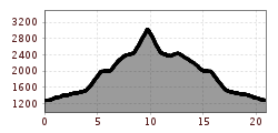 Elevation profile