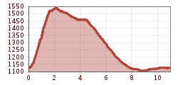 Elevation profile