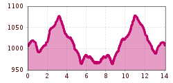 Elevation profile