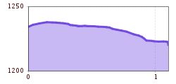 Elevation profile