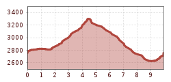 Elevation profile