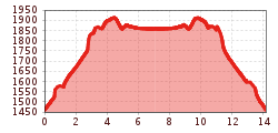 Elevation profile