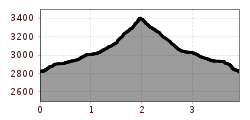 Elevation profile