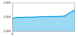 Elevation profile