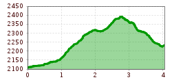 Elevation profile
