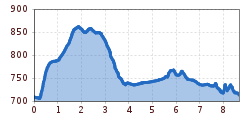 Elevation profile