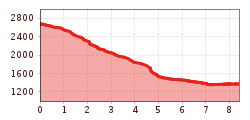Elevation profile