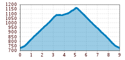 Elevation profile