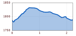 Elevation profile