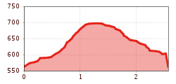 Elevation profile