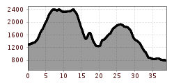 Elevation profile