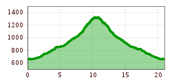 Elevation profile
