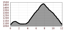 Elevation profile