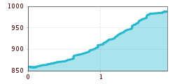 Elevation profile