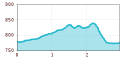 Elevation profile