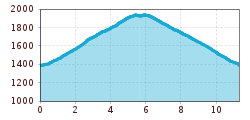 Elevation profile