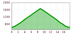Elevation profile