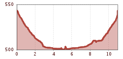 Elevation profile
