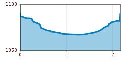 Elevation profile