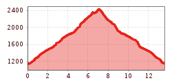 Elevation profile