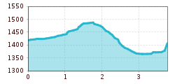 Elevation profile