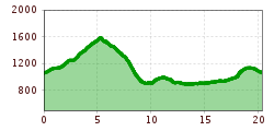 Elevation profile