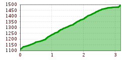 Elevation profile