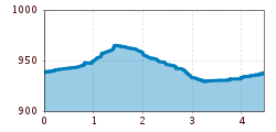 Elevation profile