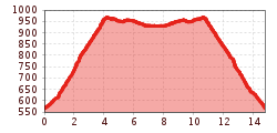 Elevation profile