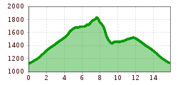 Elevation profile