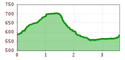 Elevation profile