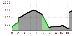 Elevation profile