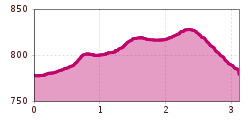 Elevation profile