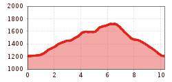 Elevation profile