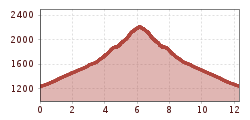 Elevation profile