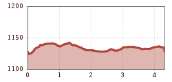 Elevation profile