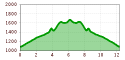 Elevation profile