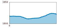 Elevation profile