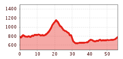 Elevation profile