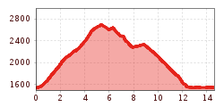 Elevation profile