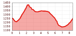 Elevation profile