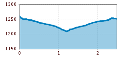 Elevation profile