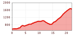 Elevation profile
